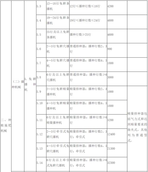 2021 2023年全國通用類農(nóng)業(yè)機械中央財政資金最高補貼額一覽表 印發(fā)